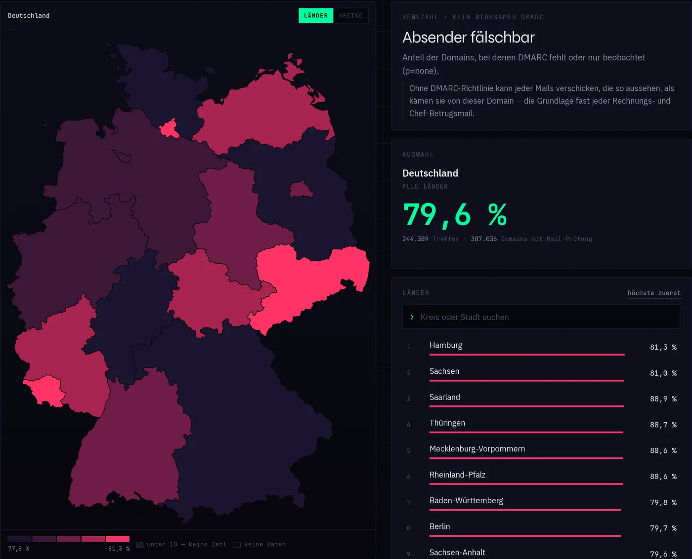 Screenshot von feinler: Deutschlandkarte, eingefärbt nach dem Anteil fälschbarer Mail-Absender je Bundesland